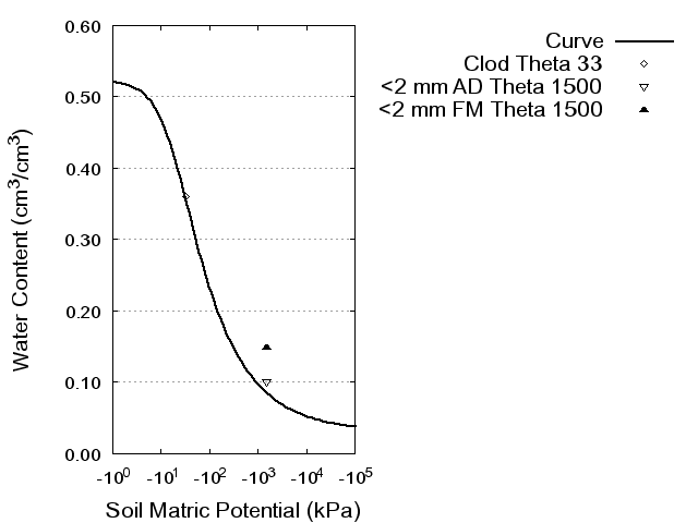 Soil Water Retention Curve