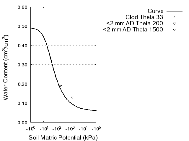 Soil Water Retention Curve