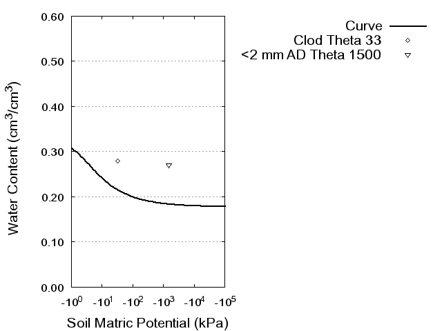 Soil Water Retention Curve