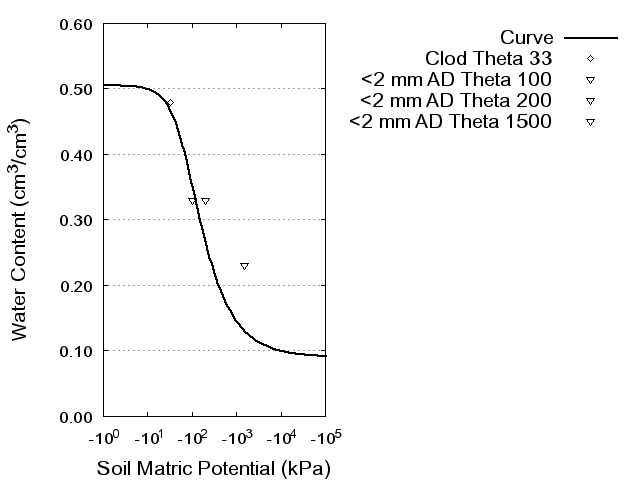 Soil Water Retention Curve