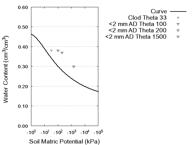 Soil Water Retention Curve