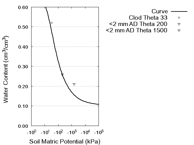 Soil Water Retention Curve