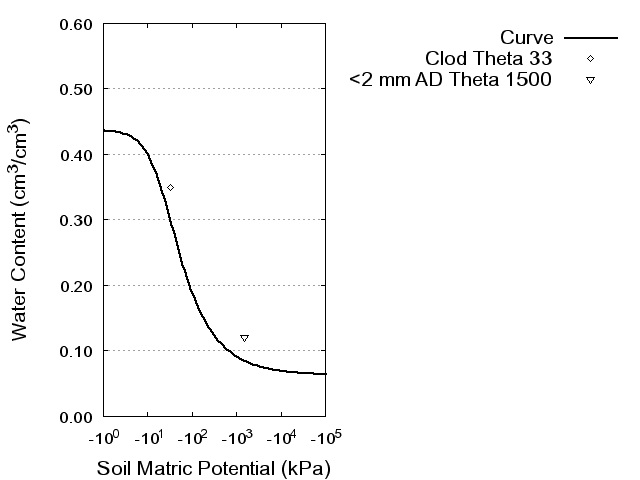 Soil Water Retention Curve