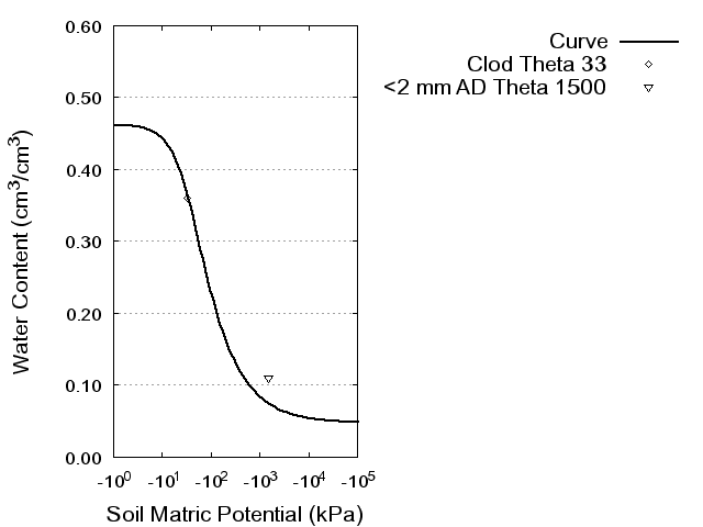 Soil Water Retention Curve