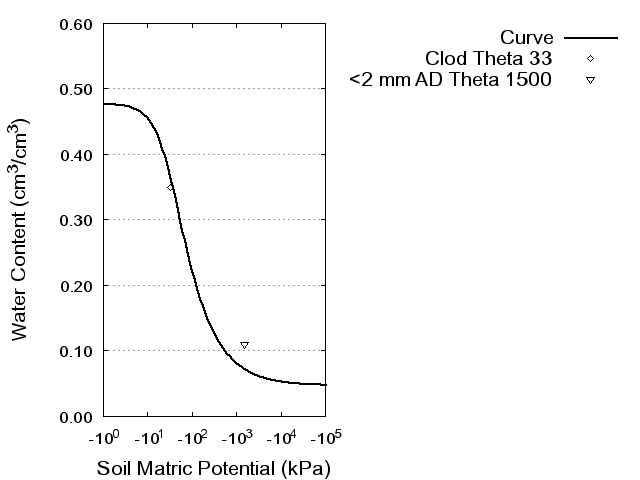 Soil Water Retention Curve