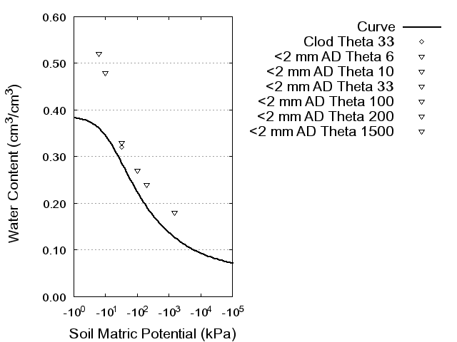 Soil Water Retention Curve