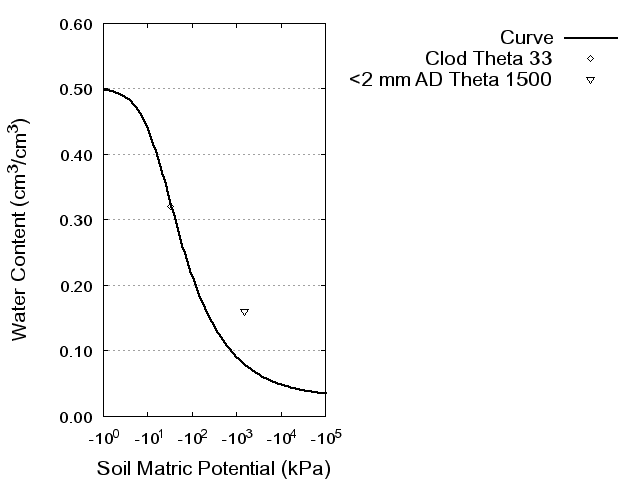 Soil Water Retention Curve