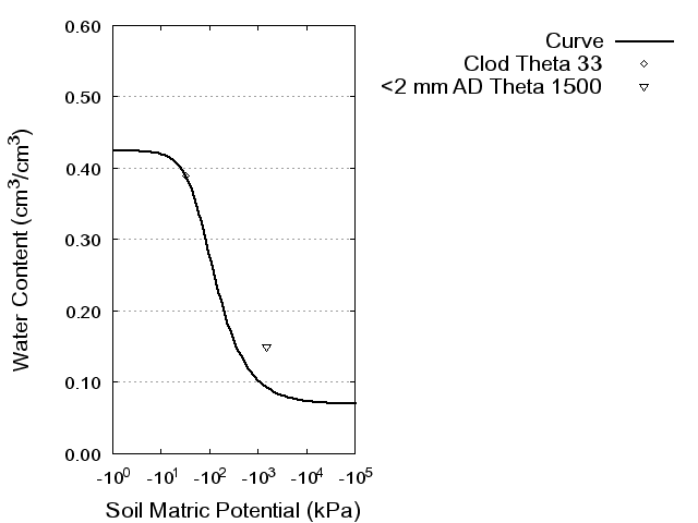 Soil Water Retention Curve