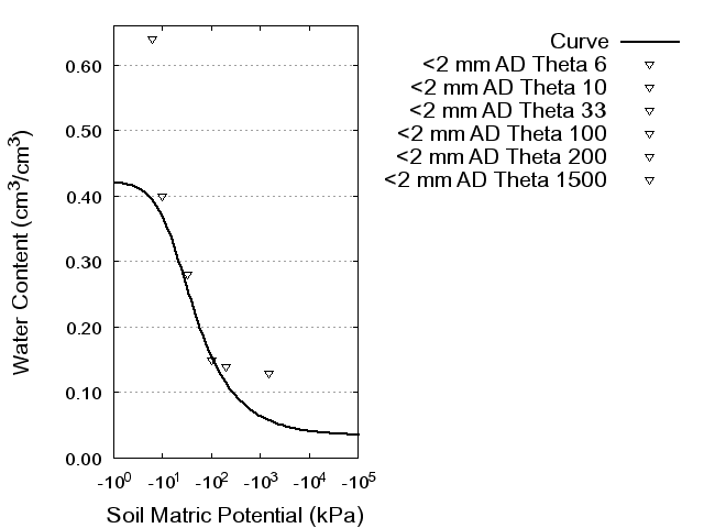 Soil Water Retention Curve