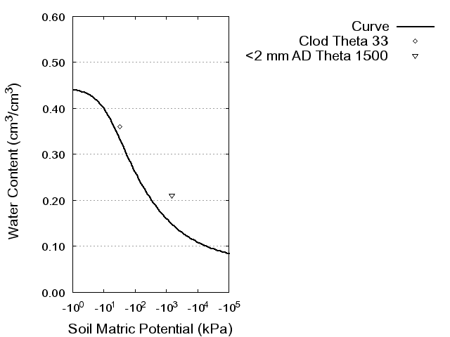 Soil Water Retention Curve