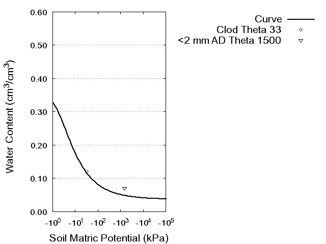 Soil Water Retention Curve