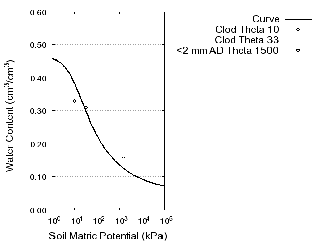 Soil Water Retention Curve