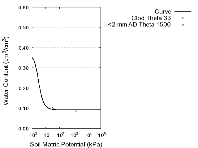 Soil Water Retention Curve