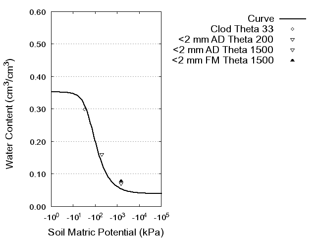 Soil Water Retention Curve