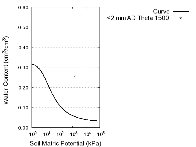 Soil Water Retention Curve