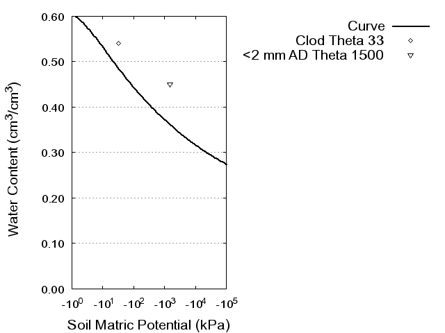 Soil Water Retention Curve