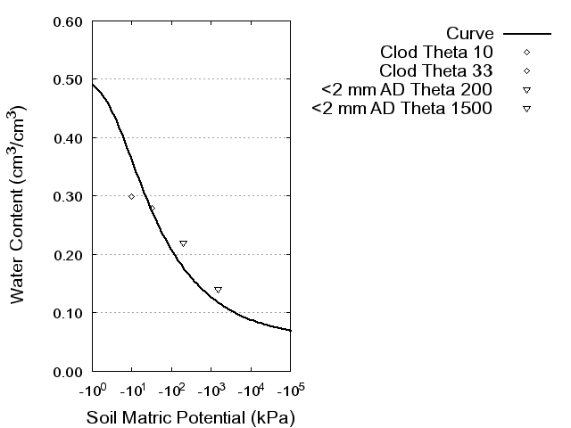 Soil Water Retention Curve