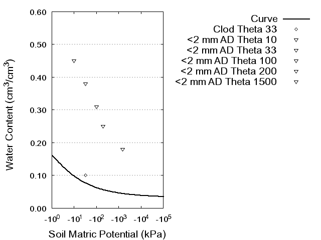 Soil Water Retention Curve