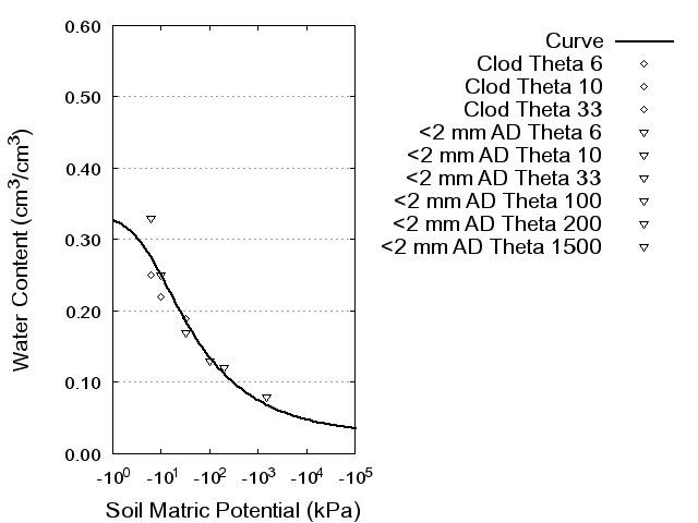 Soil Water Retention Curve