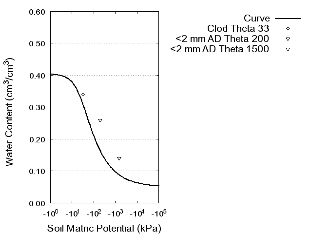 Soil Water Retention Curve