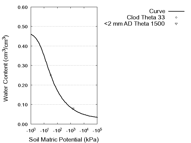 Soil Water Retention Curve