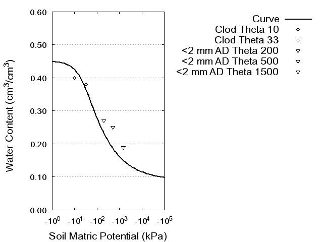 Soil Water Retention Curve