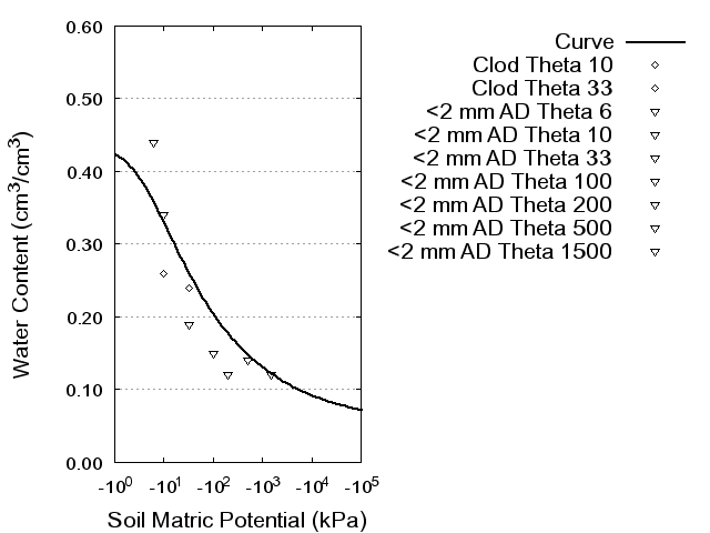 Soil Water Retention Curve