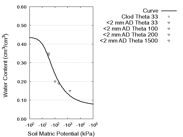 Soil Water Retention Curve