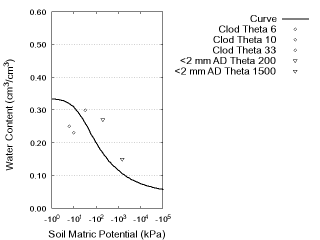 Soil Water Retention Curve