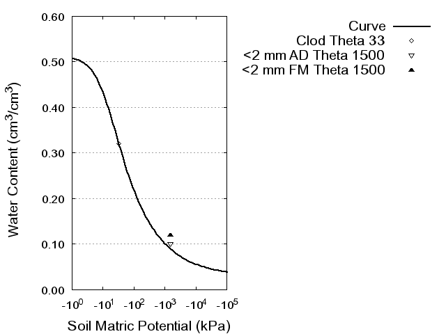 Soil Water Retention Curve