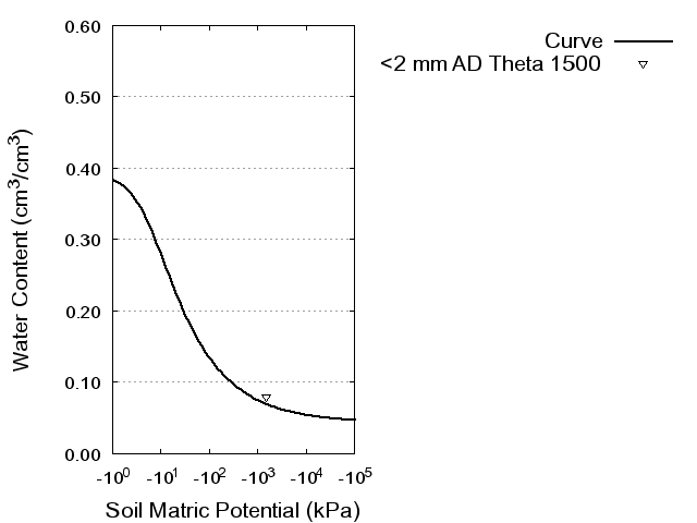 Soil Water Retention Curve