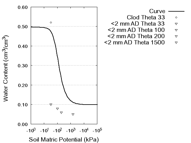 Soil Water Retention Curve