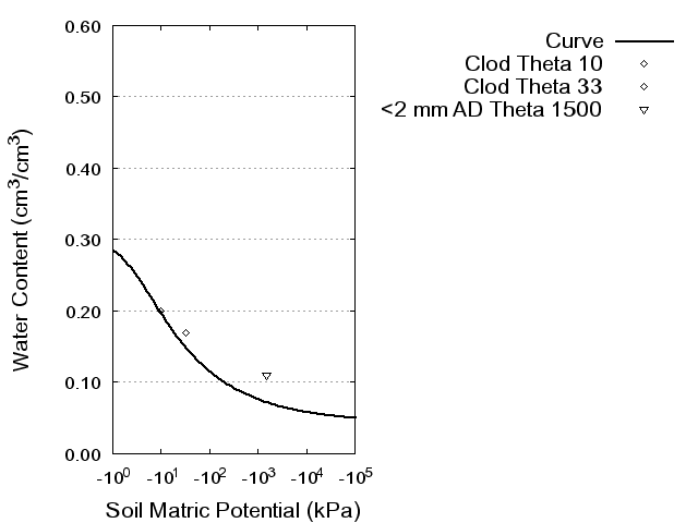 Soil Water Retention Curve