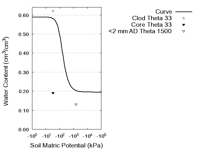 Soil Water Retention Curve