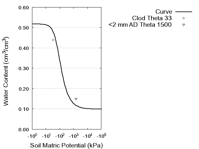 Soil Water Retention Curve