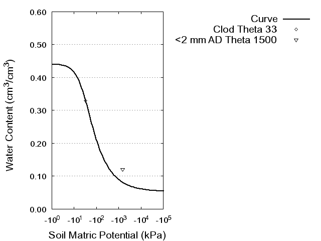 Soil Water Retention Curve