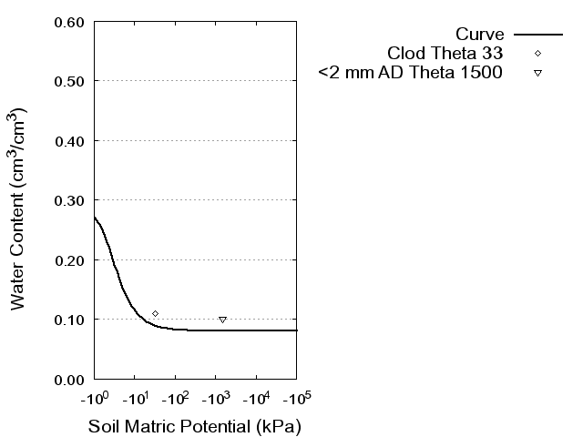 Soil Water Retention Curve