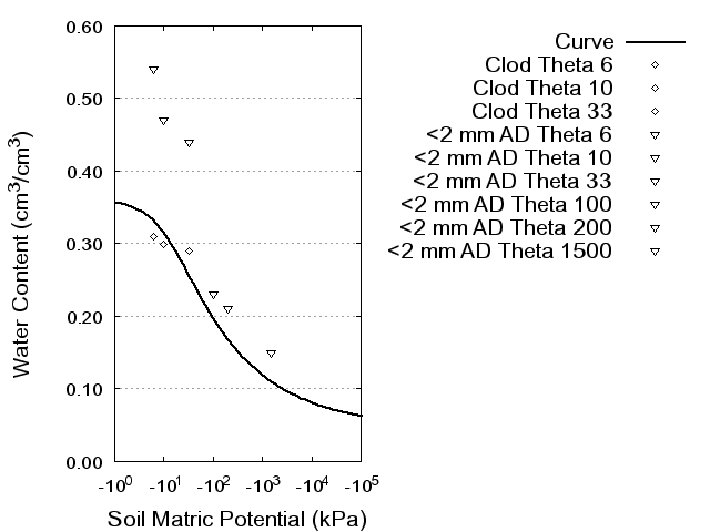 Soil Water Retention Curve