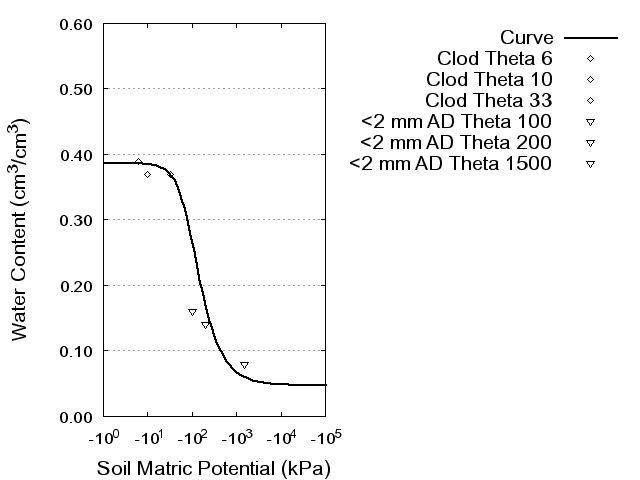 Soil Water Retention Curve