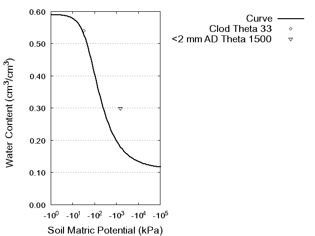 Soil Water Retention Curve