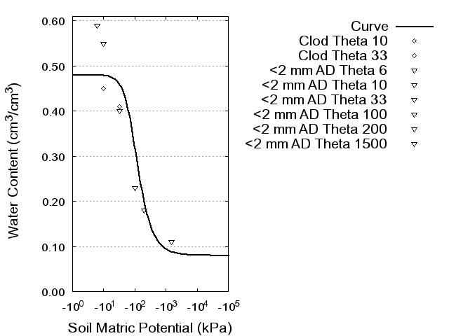 Soil Water Retention Curve