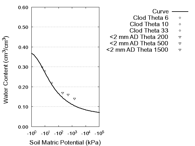 Soil Water Retention Curve