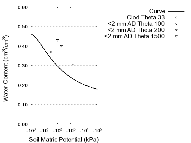 Soil Water Retention Curve