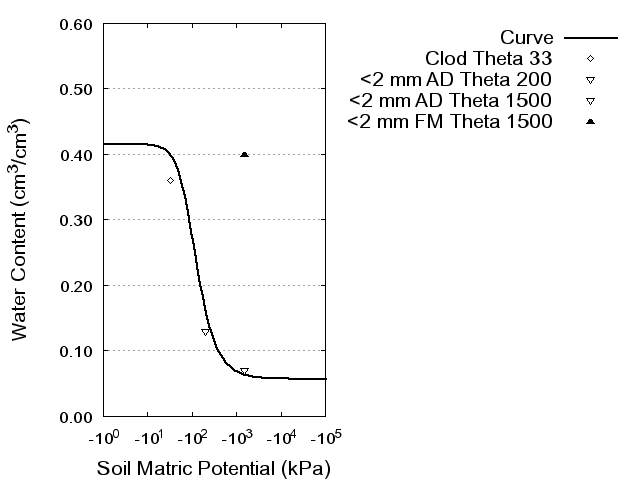 Soil Water Retention Curve