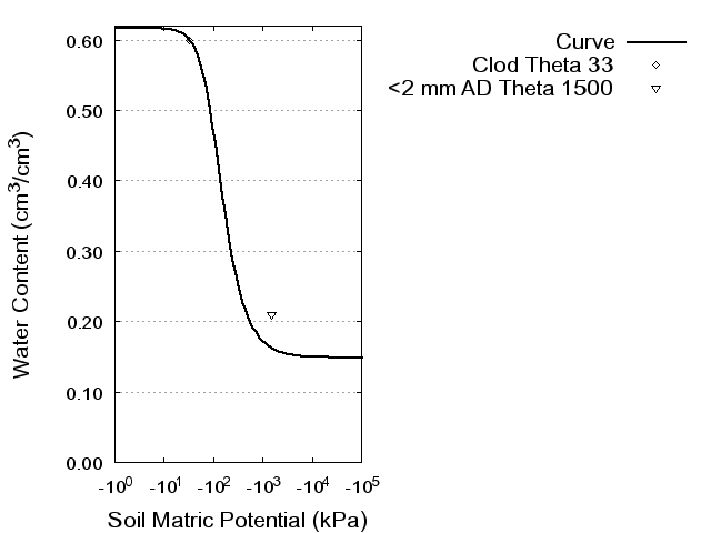 Soil Water Retention Curve