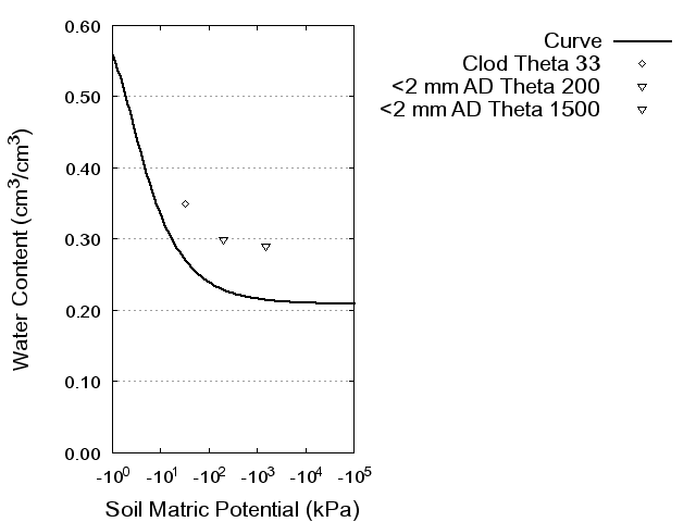 Soil Water Retention Curve