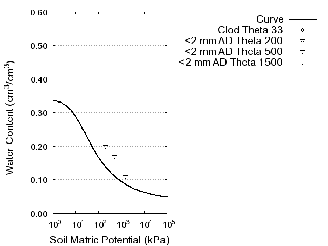 Soil Water Retention Curve