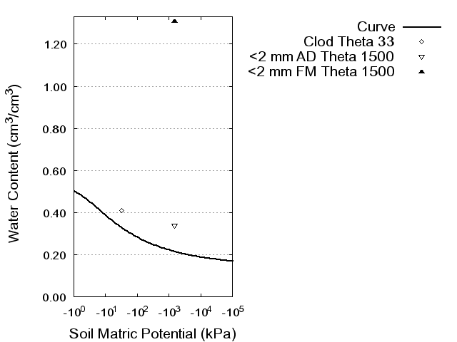 Soil Water Retention Curve