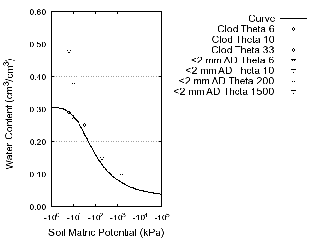 Soil Water Retention Curve