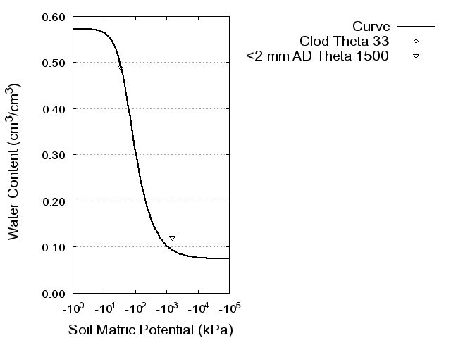 Soil Water Retention Curve